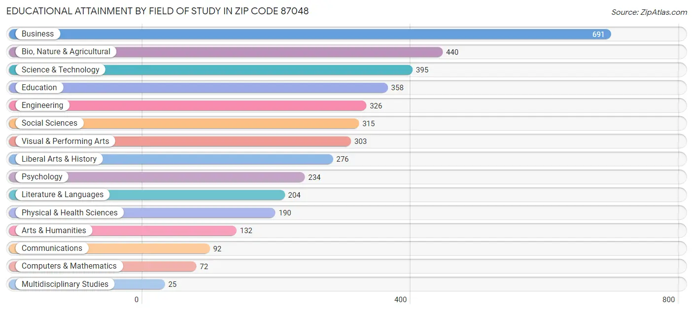 Educational Attainment by Field of Study in Zip Code 87048