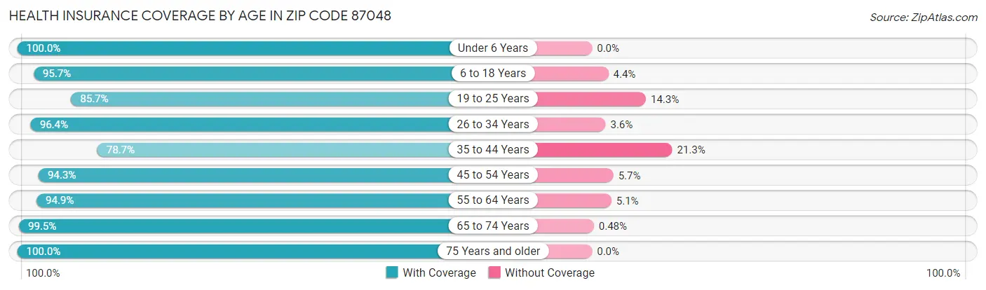Health Insurance Coverage by Age in Zip Code 87048