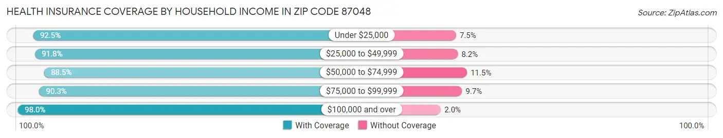 Health Insurance Coverage by Household Income in Zip Code 87048