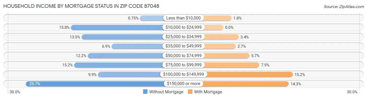 Household Income by Mortgage Status in Zip Code 87048