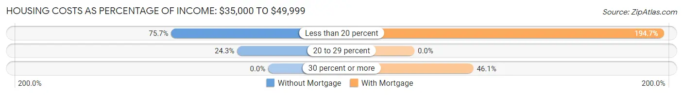 Housing Costs as Percentage of Income in Zip Code 87048: <span>$35,000 to $49,999</span>