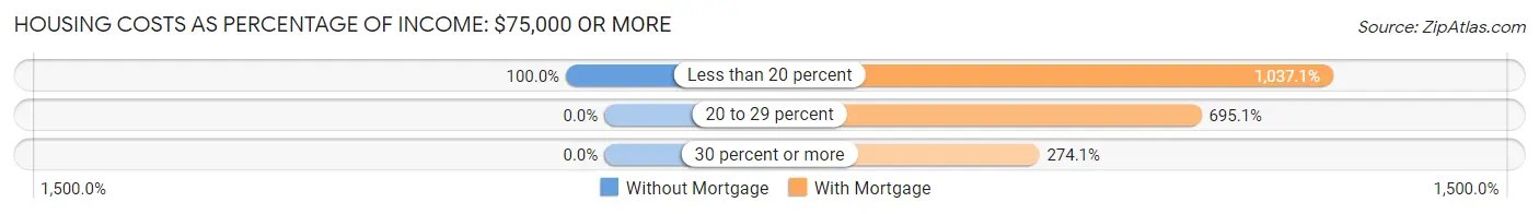 Housing Costs as Percentage of Income in Zip Code 87048: <span>$75,000 or more</span>