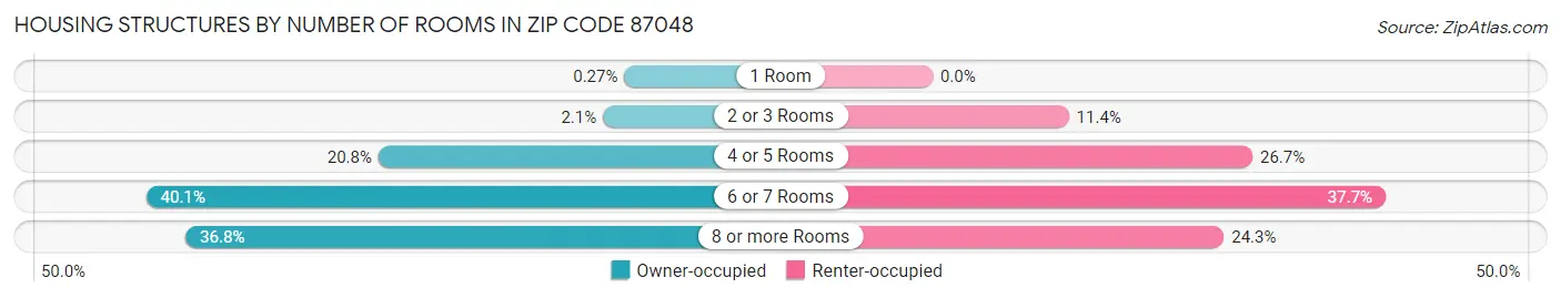 Housing Structures by Number of Rooms in Zip Code 87048