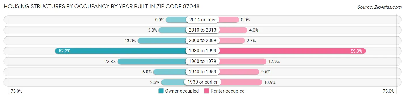 Housing Structures by Occupancy by Year Built in Zip Code 87048