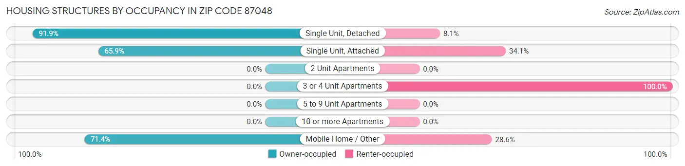 Housing Structures by Occupancy in Zip Code 87048