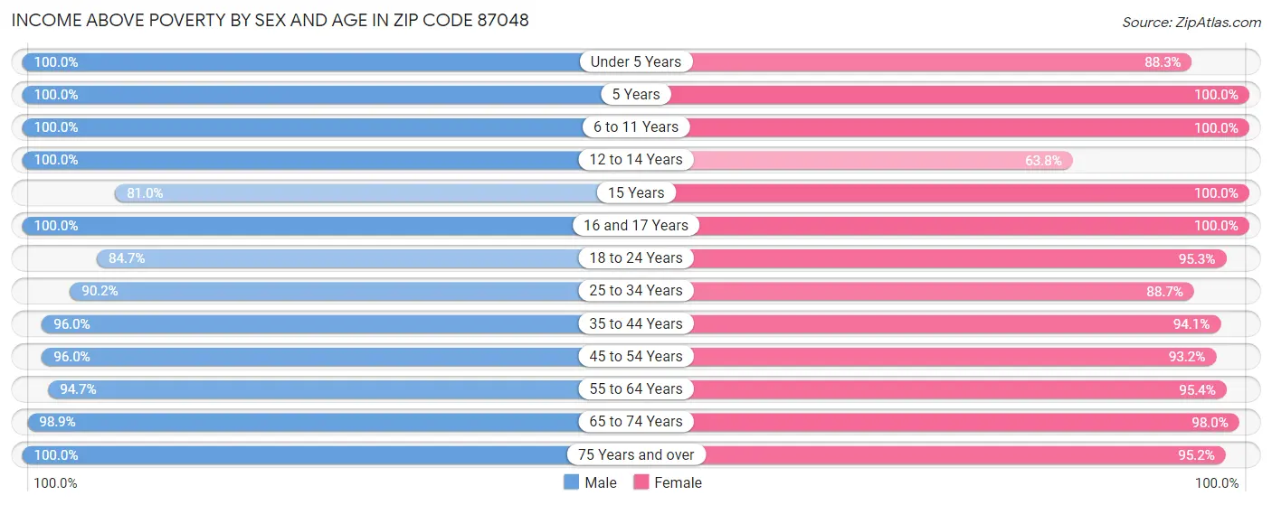Income Above Poverty by Sex and Age in Zip Code 87048