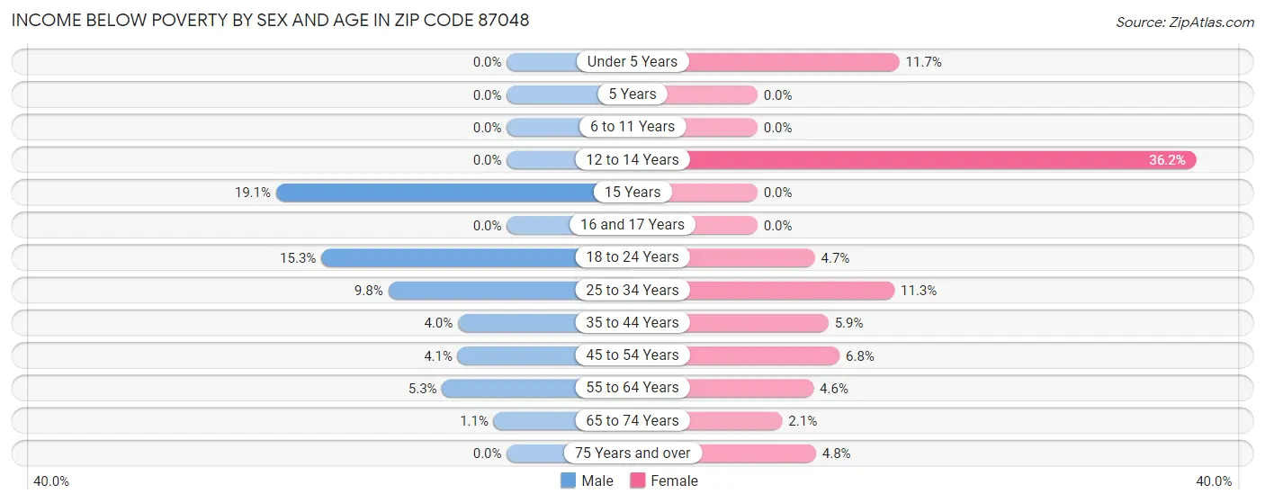 Income Below Poverty by Sex and Age in Zip Code 87048