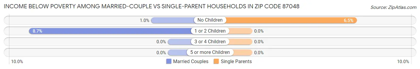 Income Below Poverty Among Married-Couple vs Single-Parent Households in Zip Code 87048