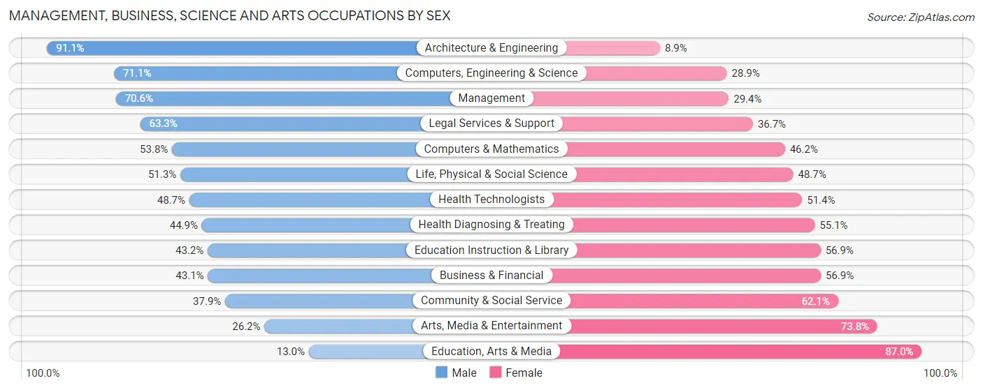 Management, Business, Science and Arts Occupations by Sex in Zip Code 87048