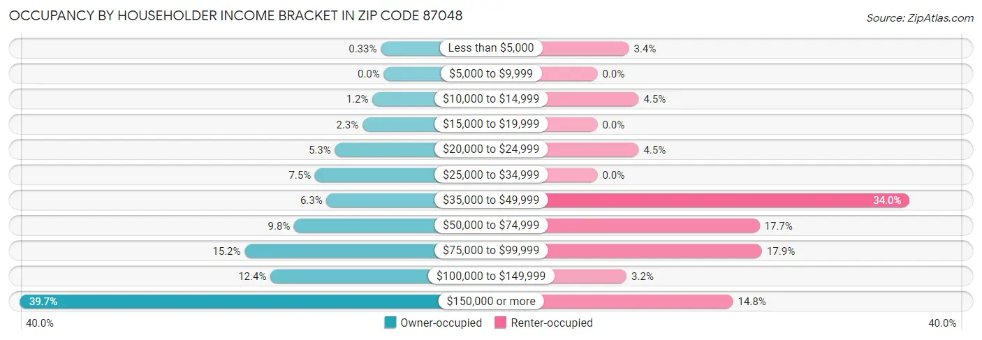 Occupancy by Householder Income Bracket in Zip Code 87048