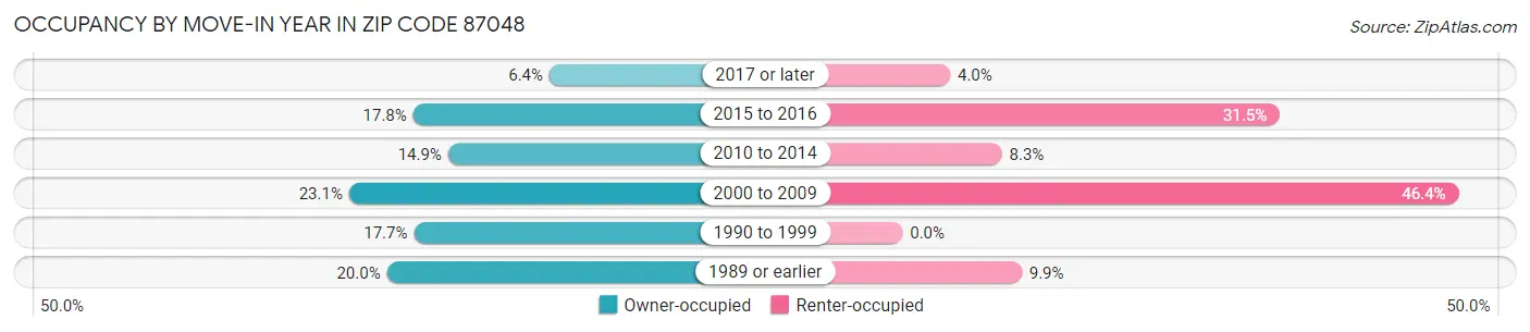 Occupancy by Move-In Year in Zip Code 87048