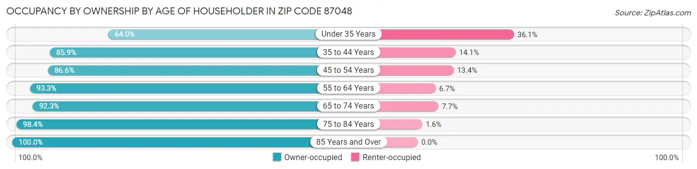 Occupancy by Ownership by Age of Householder in Zip Code 87048
