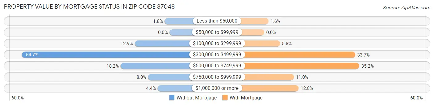 Property Value by Mortgage Status in Zip Code 87048