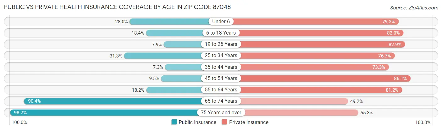 Public vs Private Health Insurance Coverage by Age in Zip Code 87048