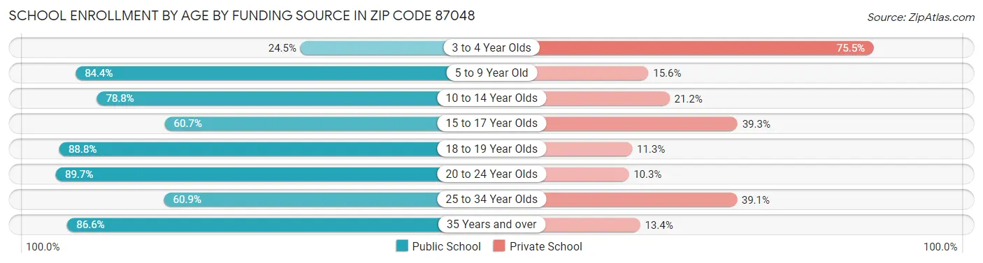 School Enrollment by Age by Funding Source in Zip Code 87048
