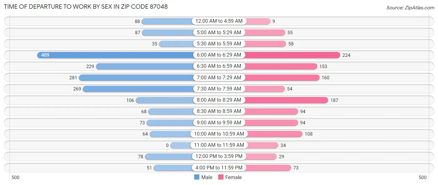 Time of Departure to Work by Sex in Zip Code 87048