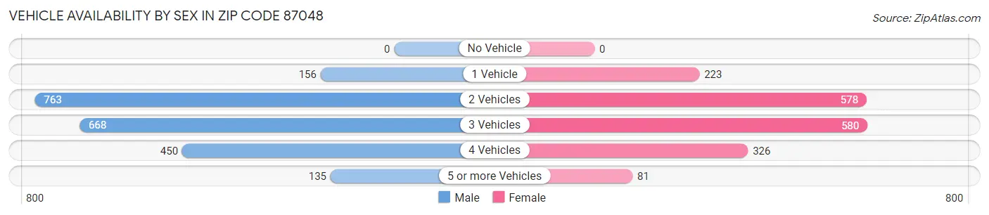 Vehicle Availability by Sex in Zip Code 87048
