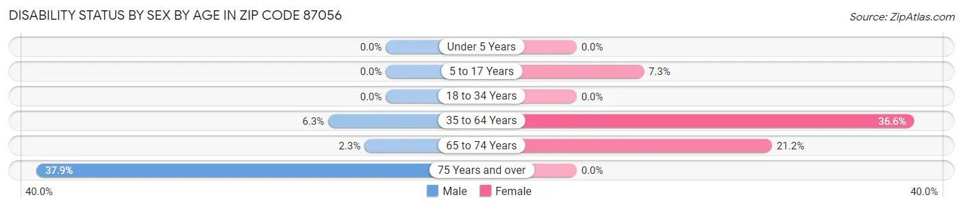 Disability Status by Sex by Age in Zip Code 87056