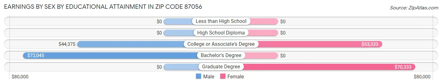 Earnings by Sex by Educational Attainment in Zip Code 87056