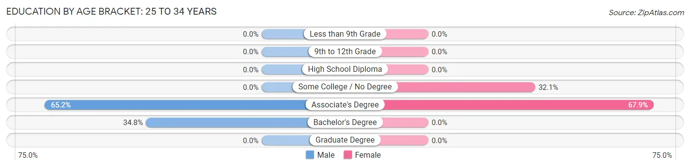 Education By Age Bracket in Zip Code 87056: 25 to 34 Years
