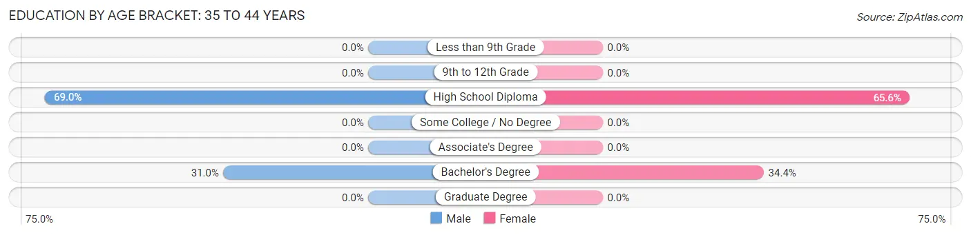 Education By Age Bracket in Zip Code 87056: 35 to 44 Years