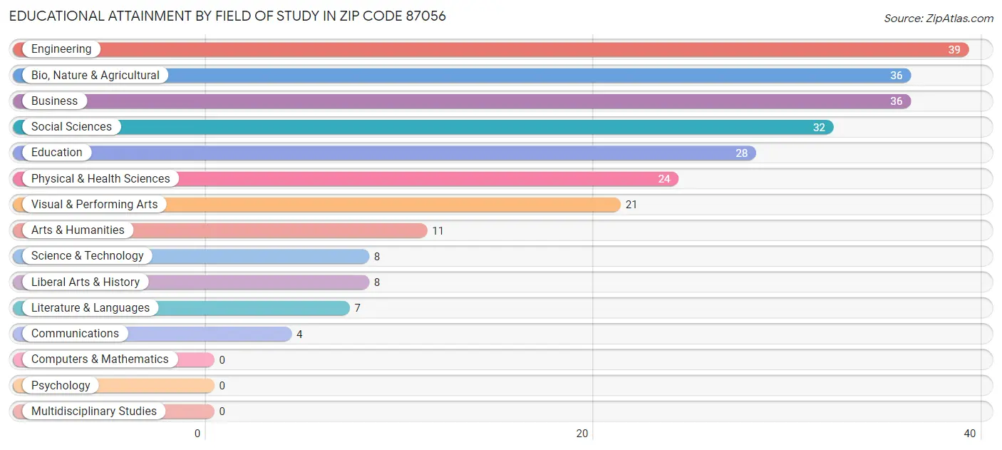 Educational Attainment by Field of Study in Zip Code 87056