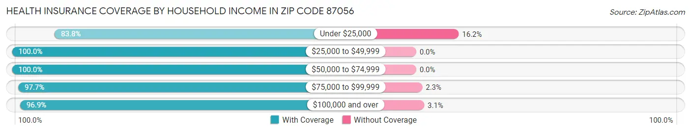 Health Insurance Coverage by Household Income in Zip Code 87056