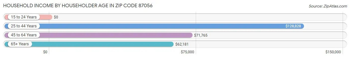 Household Income by Householder Age in Zip Code 87056