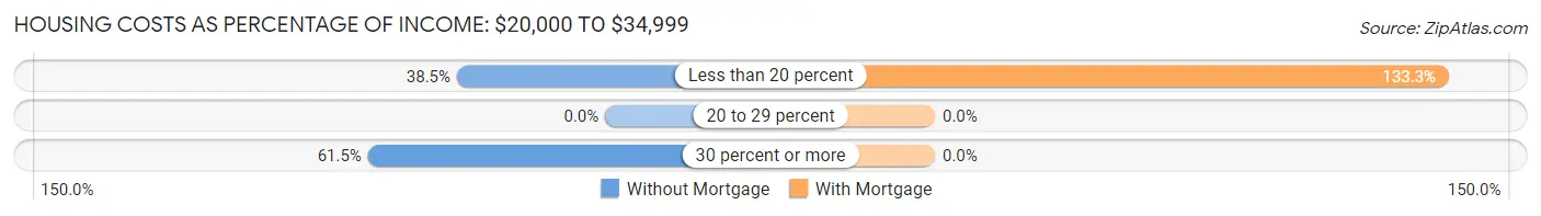 Housing Costs as Percentage of Income in Zip Code 87056: <span>$20,000 to $34,999</span>