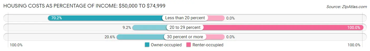 Housing Costs as Percentage of Income in Zip Code 87056: <span>$50,000 to $74,999</span>