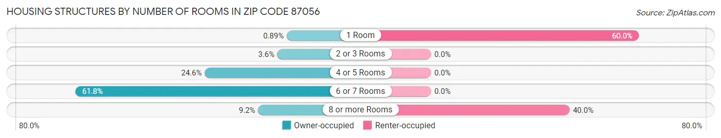 Housing Structures by Number of Rooms in Zip Code 87056