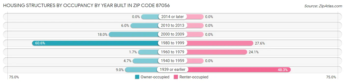Housing Structures by Occupancy by Year Built in Zip Code 87056