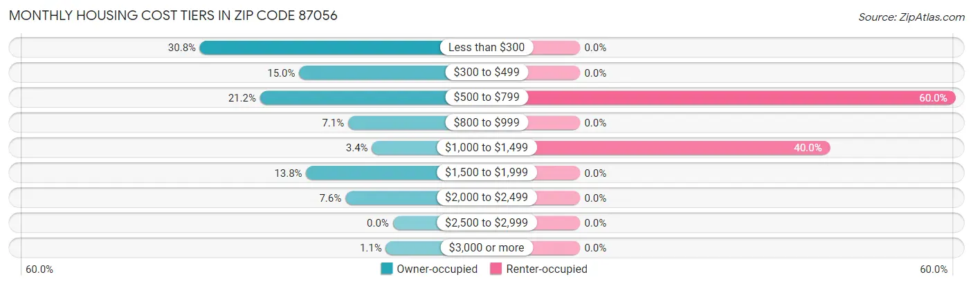 Monthly Housing Cost Tiers in Zip Code 87056