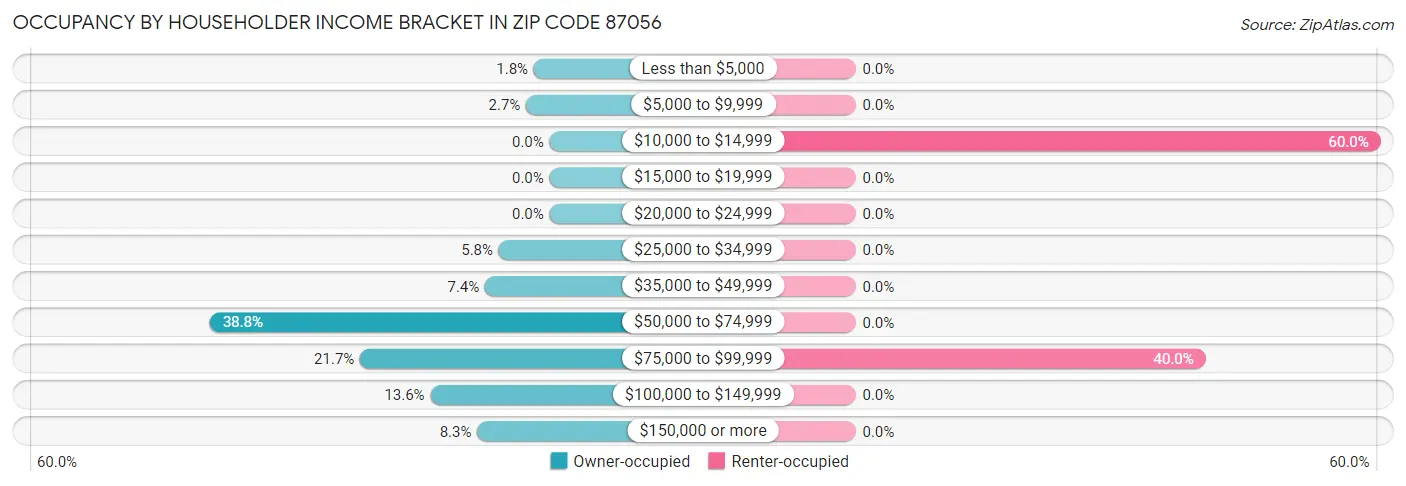 Occupancy by Householder Income Bracket in Zip Code 87056