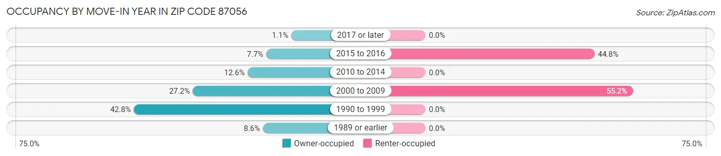 Occupancy by Move-In Year in Zip Code 87056