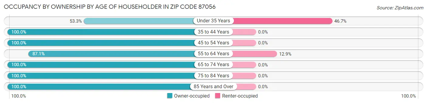 Occupancy by Ownership by Age of Householder in Zip Code 87056