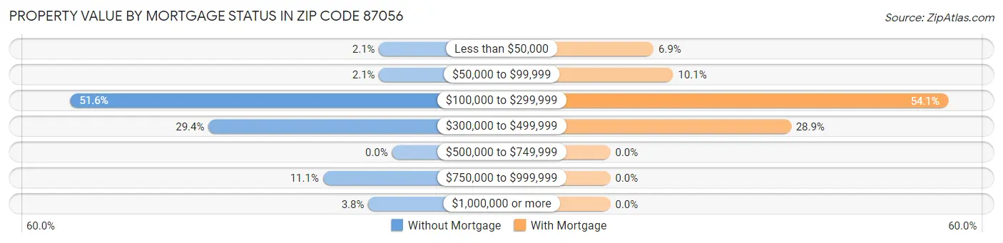 Property Value by Mortgage Status in Zip Code 87056