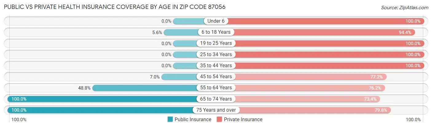Public vs Private Health Insurance Coverage by Age in Zip Code 87056