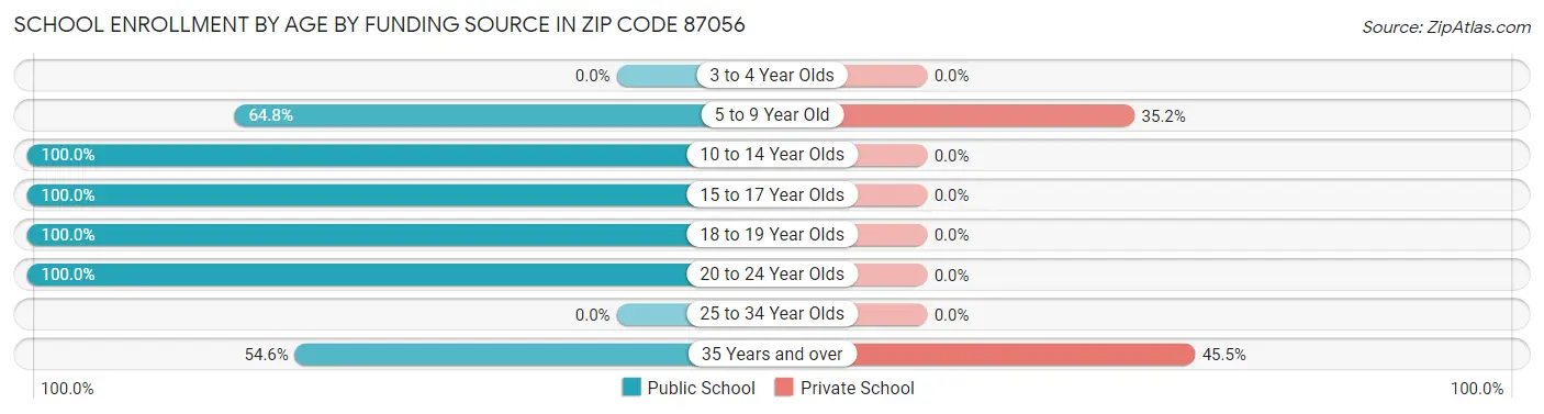School Enrollment by Age by Funding Source in Zip Code 87056