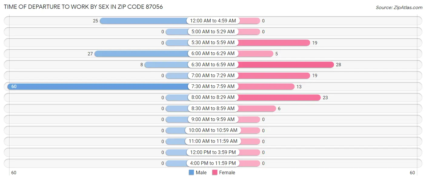 Time of Departure to Work by Sex in Zip Code 87056