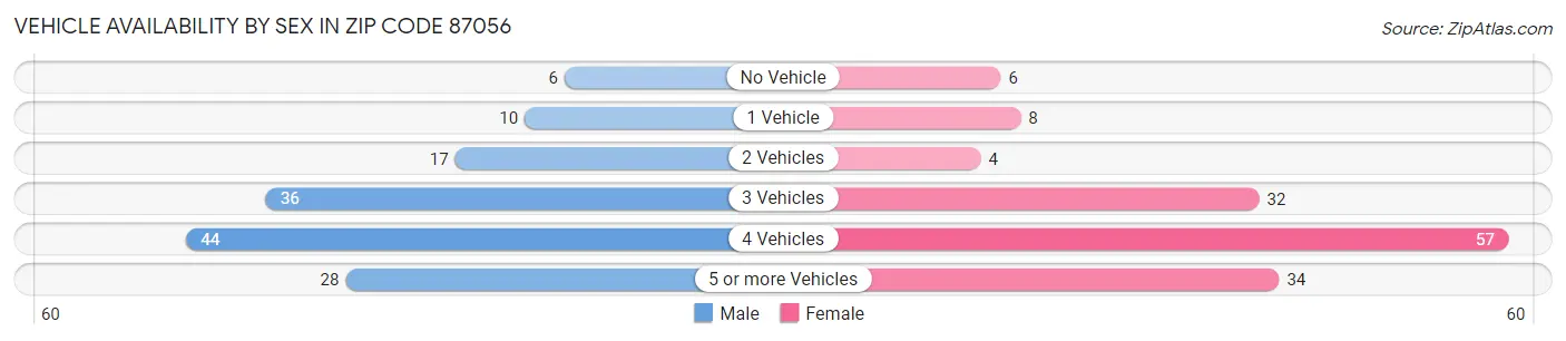 Vehicle Availability by Sex in Zip Code 87056