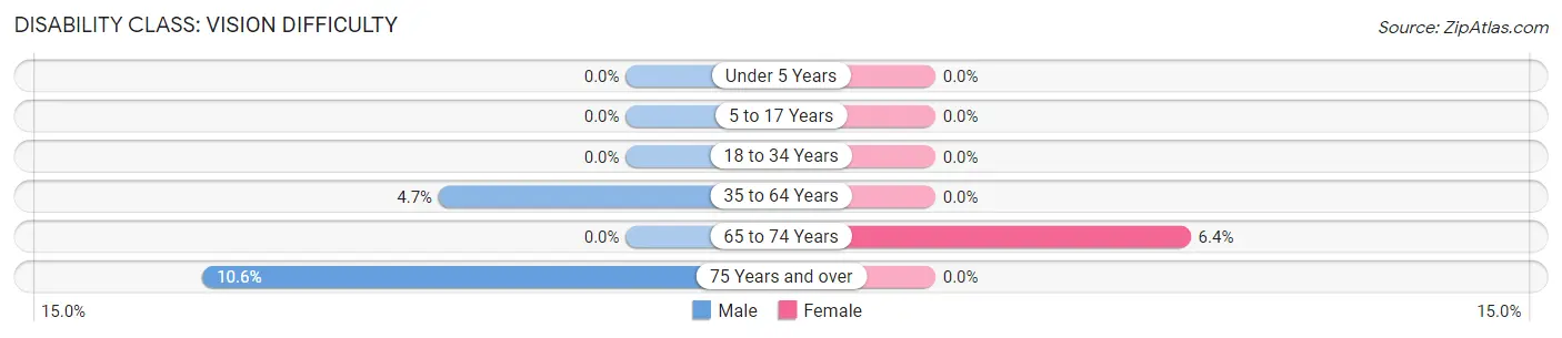 Disability in Zip Code 87056: <span>Vision Difficulty</span>