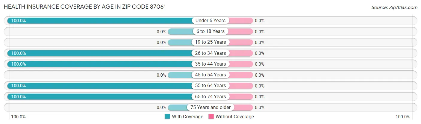 Health Insurance Coverage by Age in Zip Code 87061