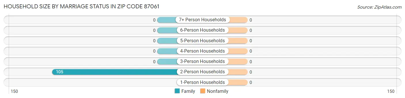Household Size by Marriage Status in Zip Code 87061