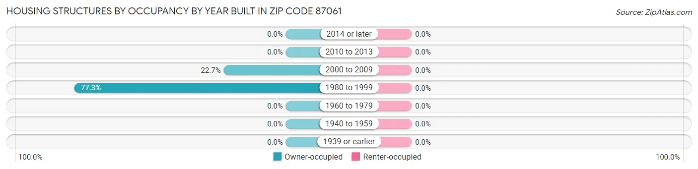 Housing Structures by Occupancy by Year Built in Zip Code 87061