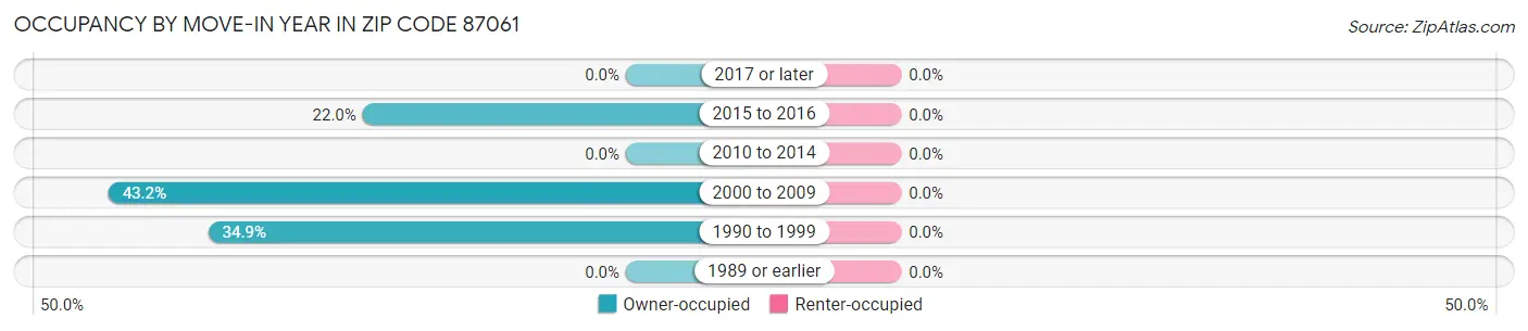 Occupancy by Move-In Year in Zip Code 87061