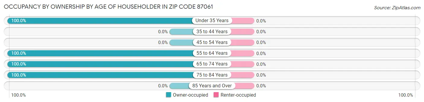 Occupancy by Ownership by Age of Householder in Zip Code 87061