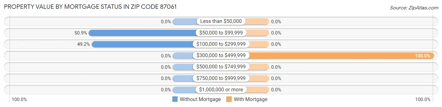 Property Value by Mortgage Status in Zip Code 87061