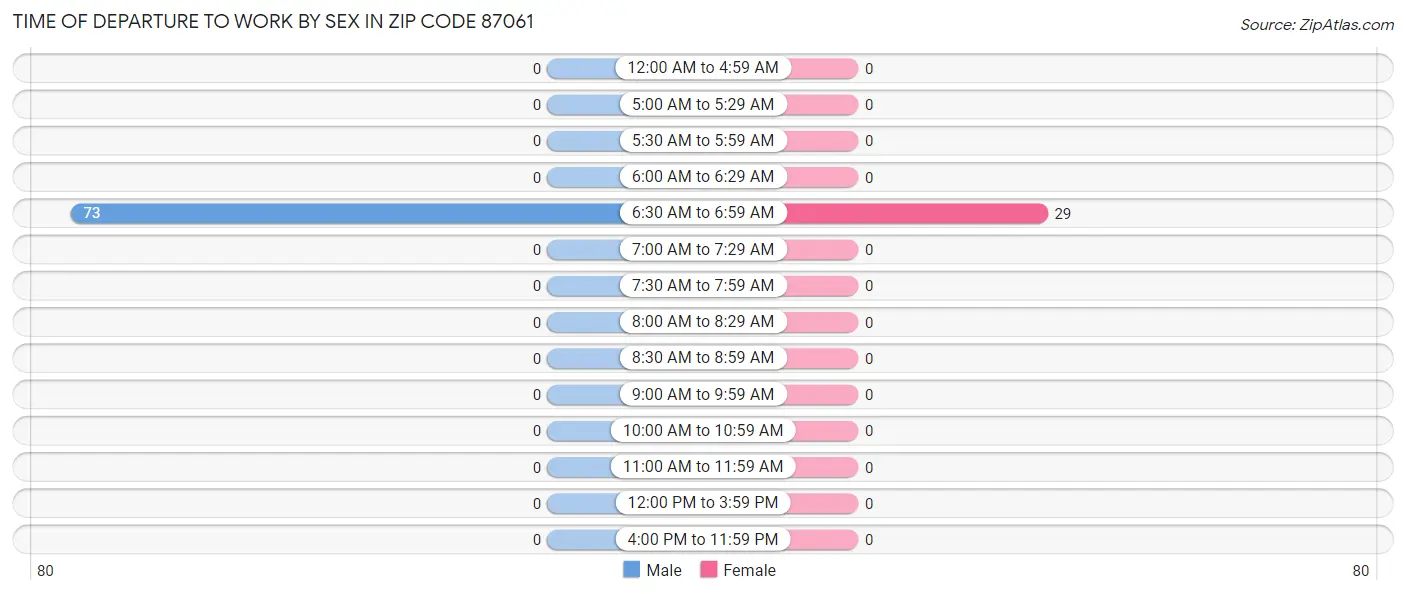 Time of Departure to Work by Sex in Zip Code 87061