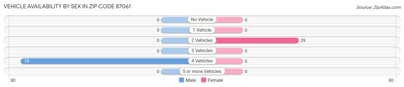 Vehicle Availability by Sex in Zip Code 87061
